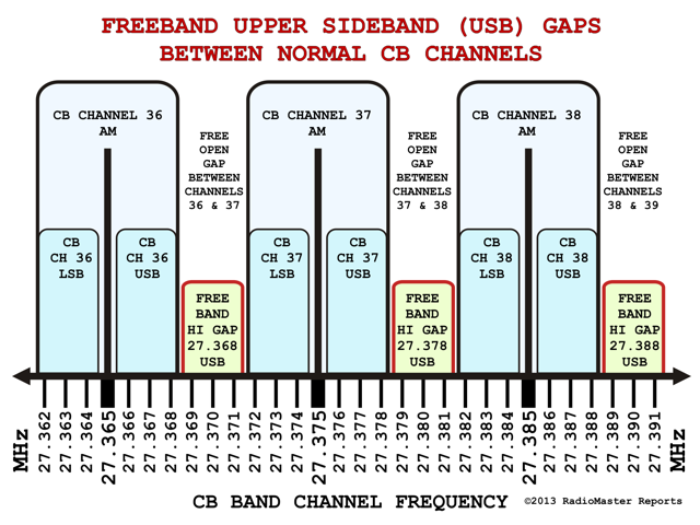 Cb Frequency Chart