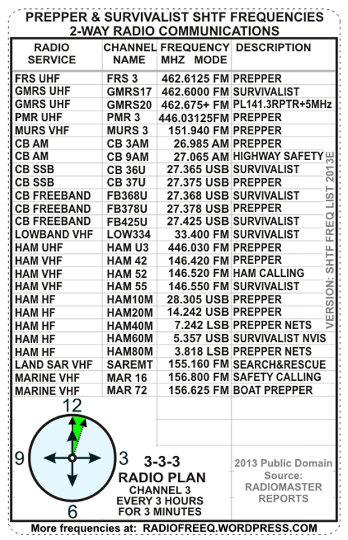 CLICK TO PRINT WALLET SIZE – SHTF FREQUENCY LIST – Prepper Survivalist Channel Frequencies Chart VHF UHF HF CB MARINE HAM FRS GMRS PMR MURS FM SSB AM