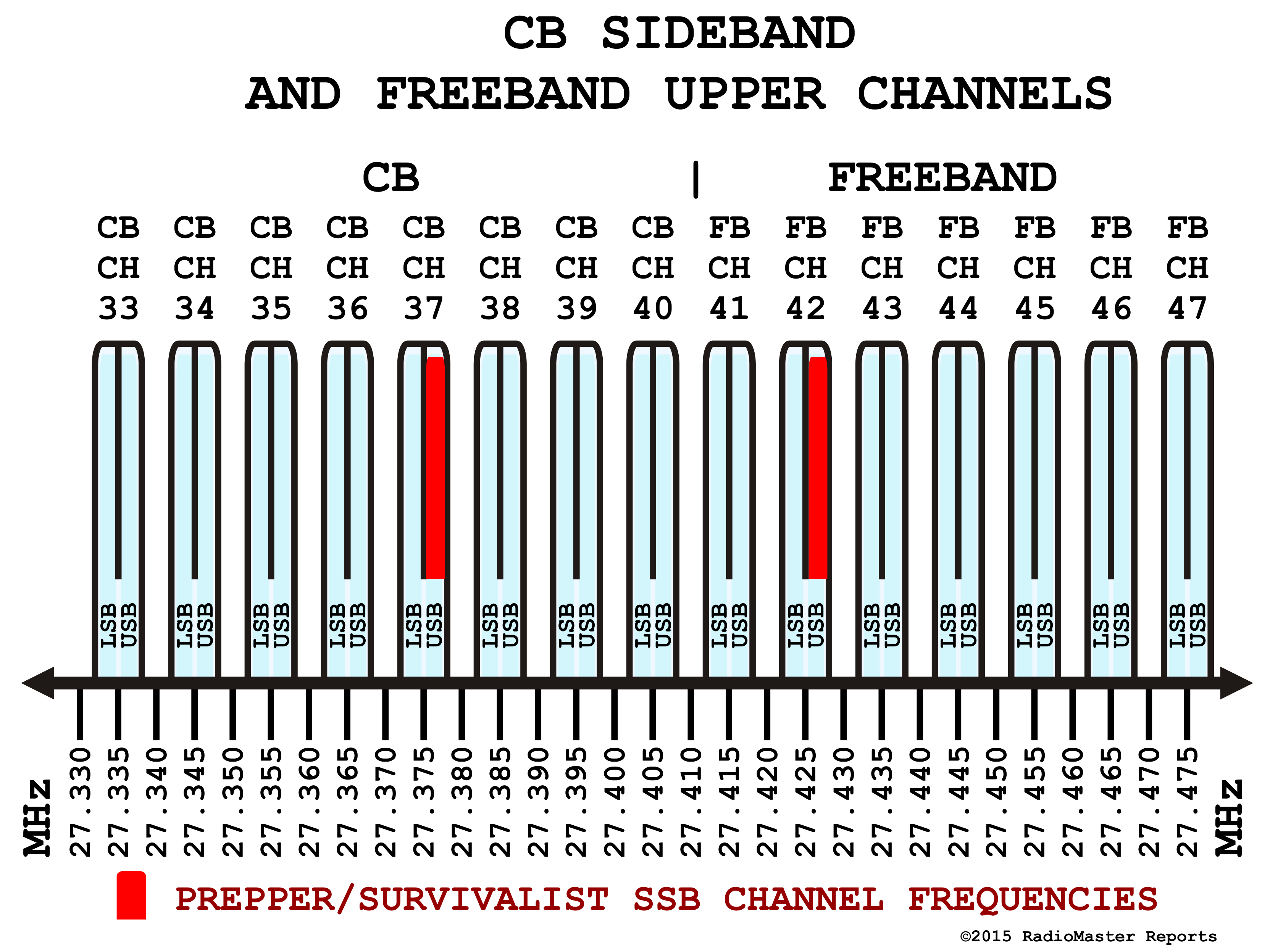 Cb Frequency Chart