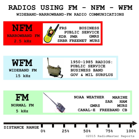Survivalist Radio FM Communications NFM or Normal FM